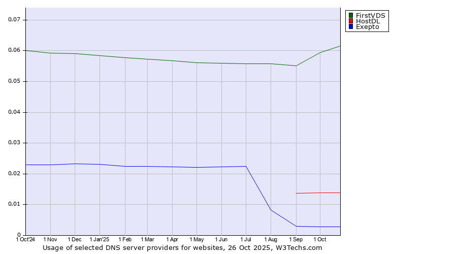 Historical trends in the usage of FirstVDS vs. HostDL vs. Exepto