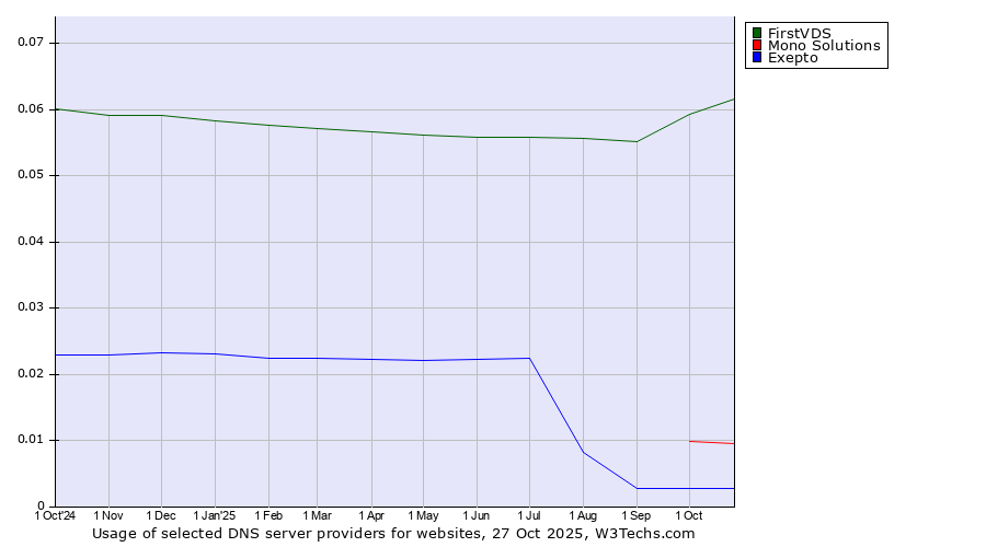 Historical trends in the usage of FirstVDS vs. Mono Solutions vs. Exepto
