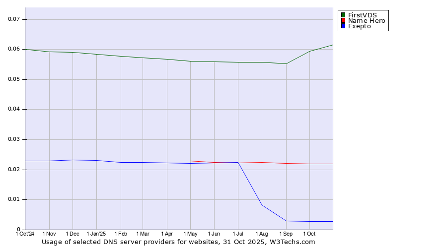 Historical trends in the usage of FirstVDS vs. Name Hero vs. Exepto