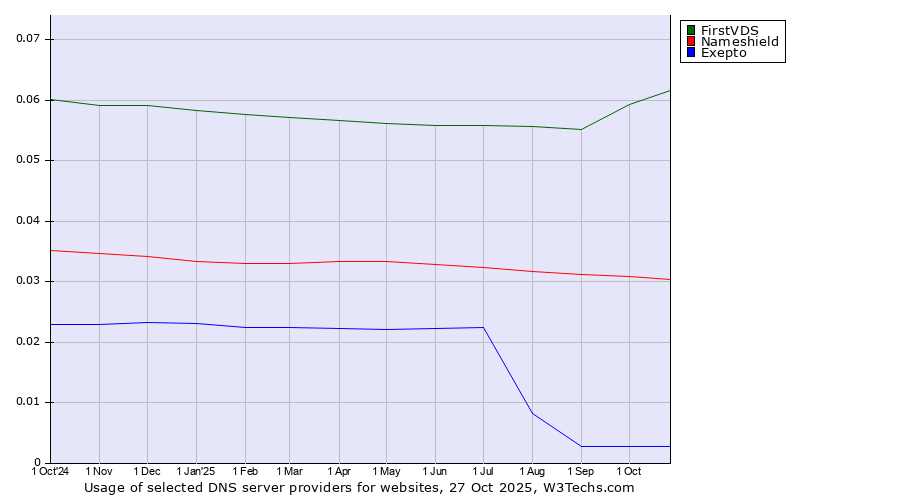 Historical trends in the usage of FirstVDS vs. Nameshield vs. Exepto