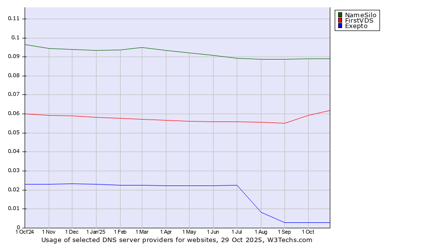 Historical trends in the usage of NameSilo vs. FirstVDS vs. Exepto