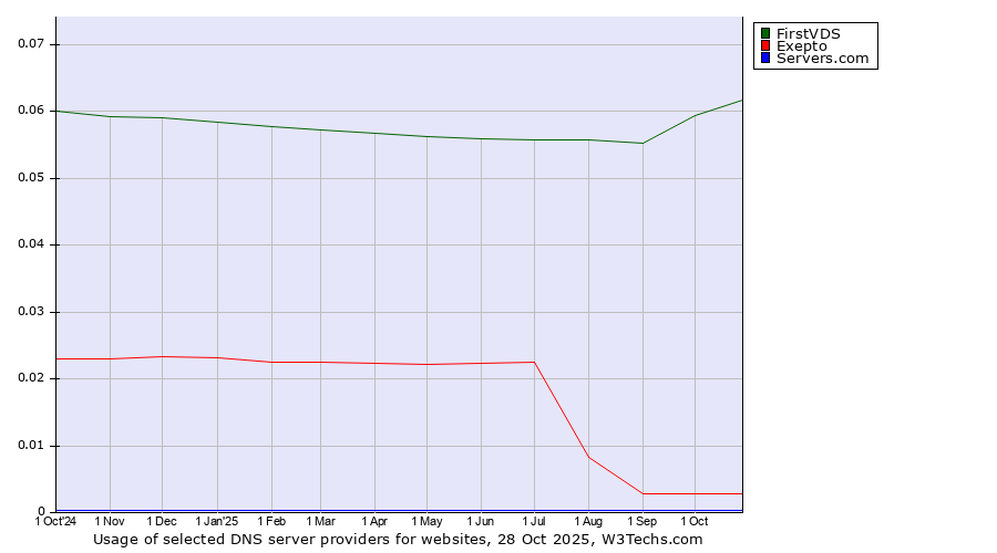 Historical trends in the usage of FirstVDS vs. Exepto vs. Servers.com