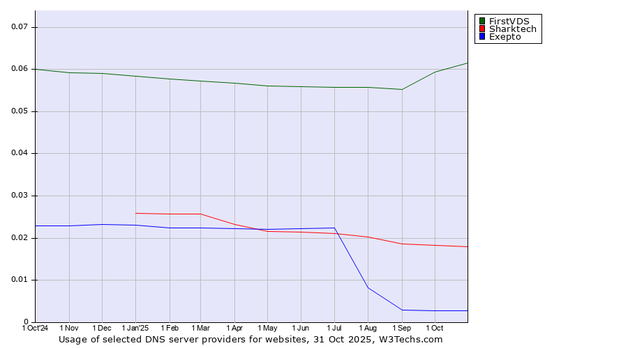 Historical trends in the usage of FirstVDS vs. Sharktech vs. Exepto