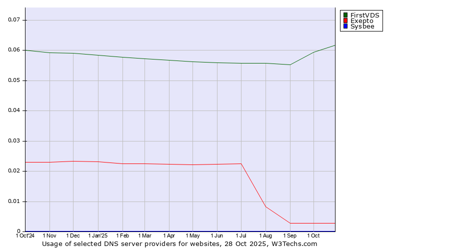 Historical trends in the usage of FirstVDS vs. Exepto vs. Sysbee
