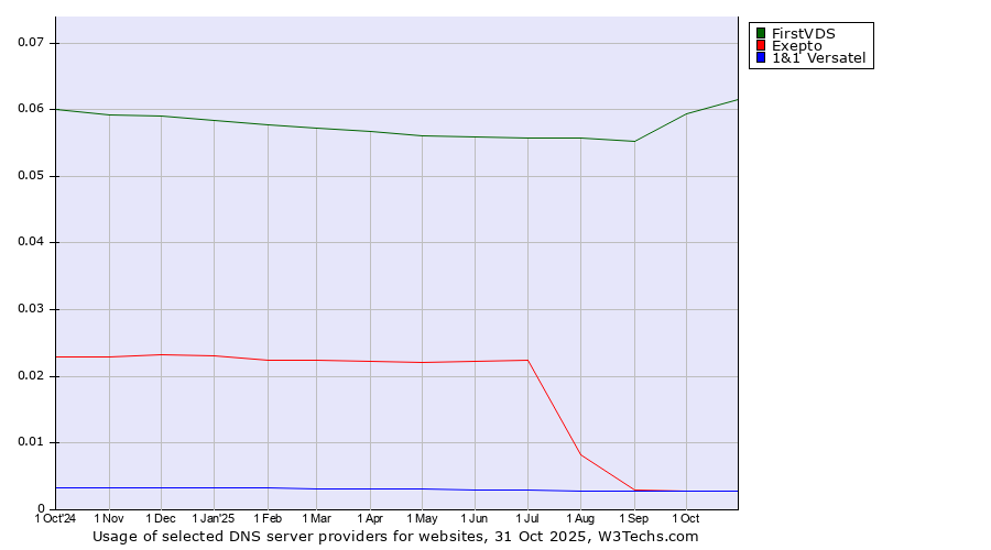 Historical trends in the usage of FirstVDS vs. Exepto vs. 1&1 Versatel