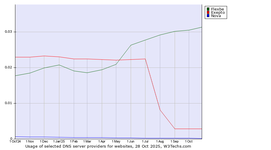Historical trends in the usage of Flexbe vs. Exepto vs. Nova