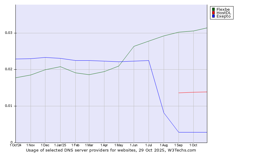 Historical trends in the usage of Flexbe vs. HostDL vs. Exepto
