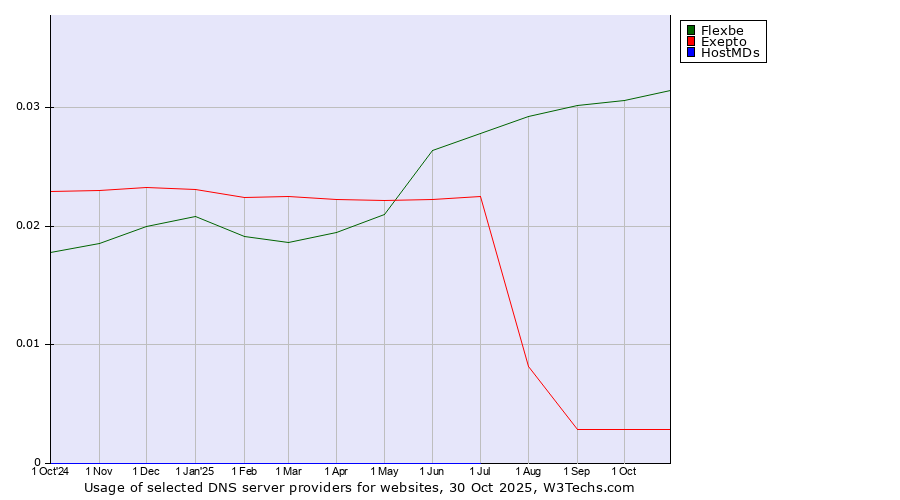 Historical trends in the usage of Flexbe vs. Exepto vs. HostMDs