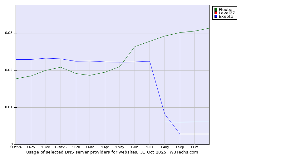 Historical trends in the usage of Flexbe vs. Level27 vs. Exepto