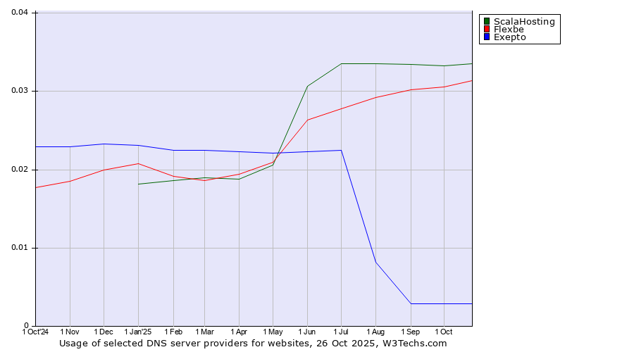 Historical trends in the usage of ScalaHosting vs. Flexbe vs. Exepto