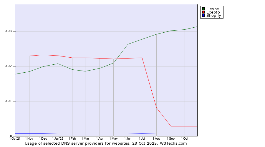 Historical trends in the usage of Flexbe vs. Exepto vs. Shopify