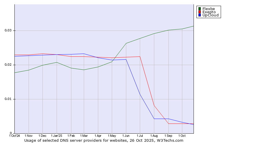 Historical trends in the usage of Flexbe vs. Exepto vs. UpCloud