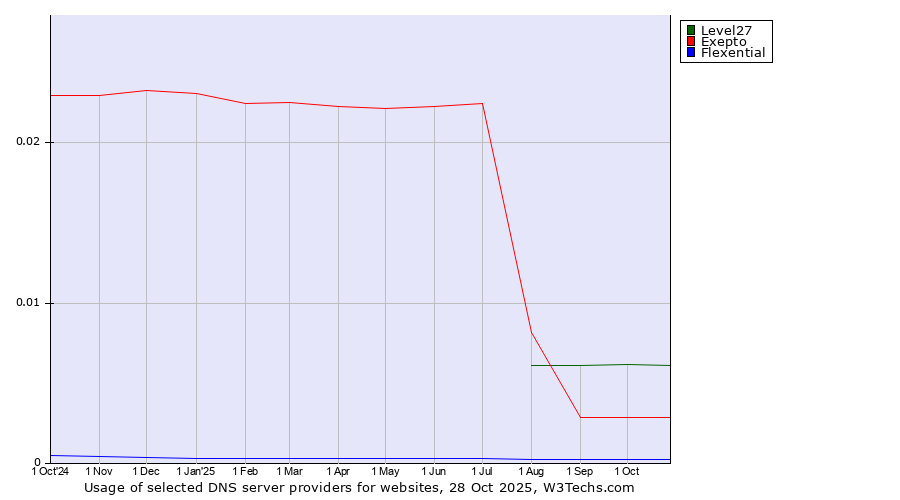 Historical trends in the usage of Level27 vs. Exepto vs. Flexential