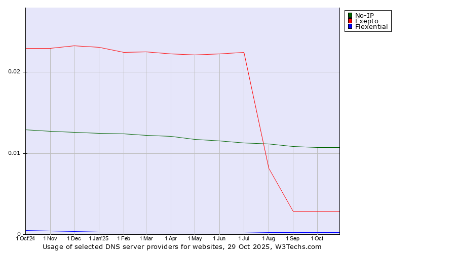 Historical trends in the usage of No-IP vs. Exepto vs. Flexential