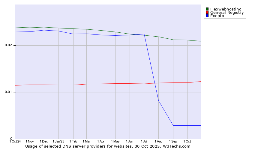 Historical trends in the usage of Flexwebhosting vs. General Registry vs. Exepto