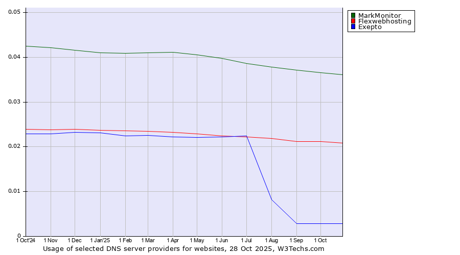 Historical trends in the usage of MarkMonitor vs. Flexwebhosting vs. Exepto