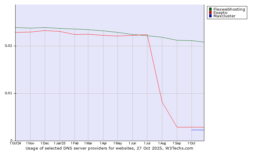 Historical trends in the usage of Flexwebhosting vs. Exepto vs. Maxcluster