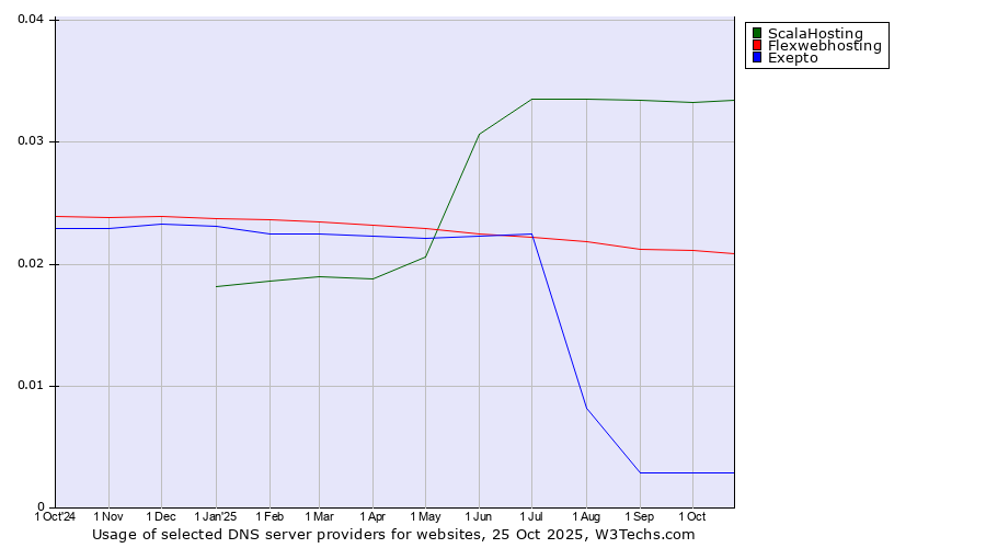 Historical trends in the usage of ScalaHosting vs. Flexwebhosting vs. Exepto