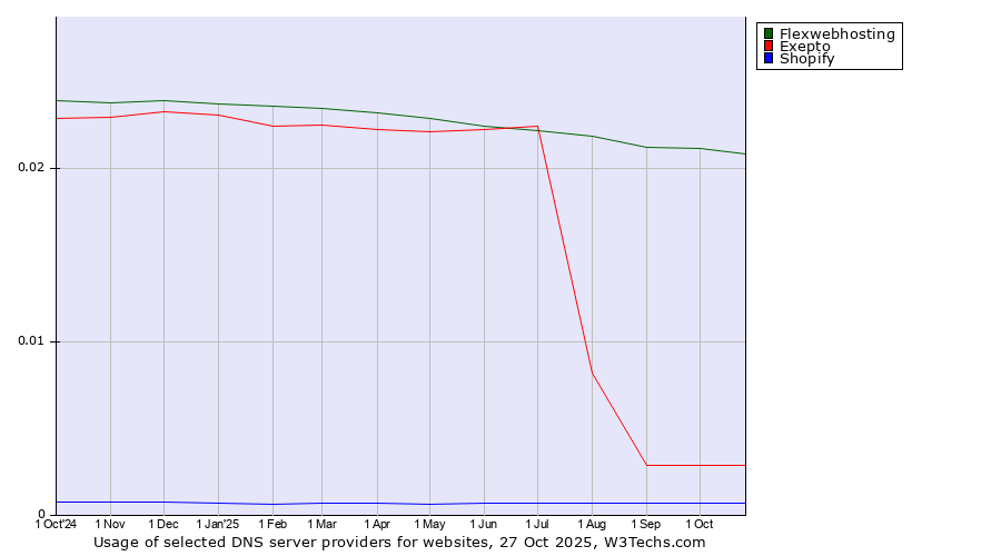 Historical trends in the usage of Flexwebhosting vs. Exepto vs. Shopify