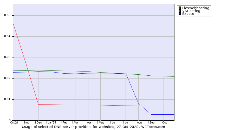Historical trends in the usage of Flexwebhosting vs. VSHosting vs. Exepto