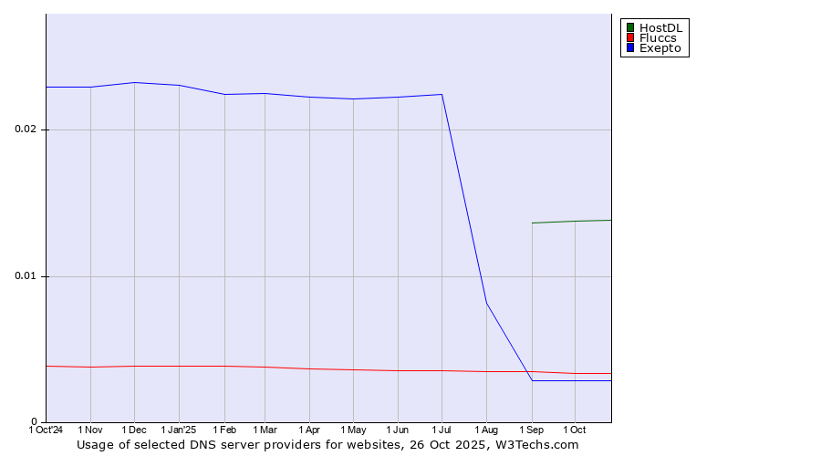 Historical trends in the usage of HostDL vs. Fluccs vs. Exepto