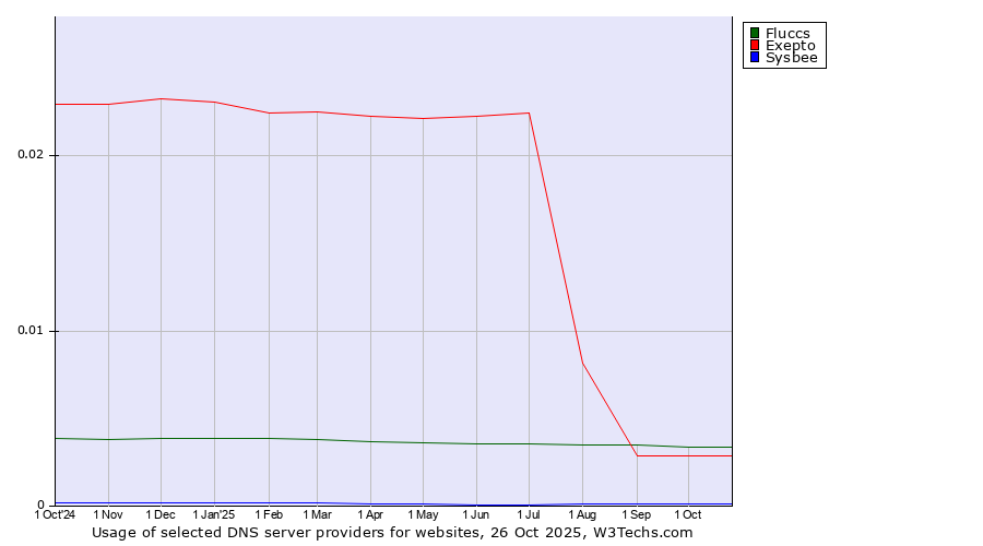 Historical trends in the usage of Fluccs vs. Exepto vs. Sysbee
