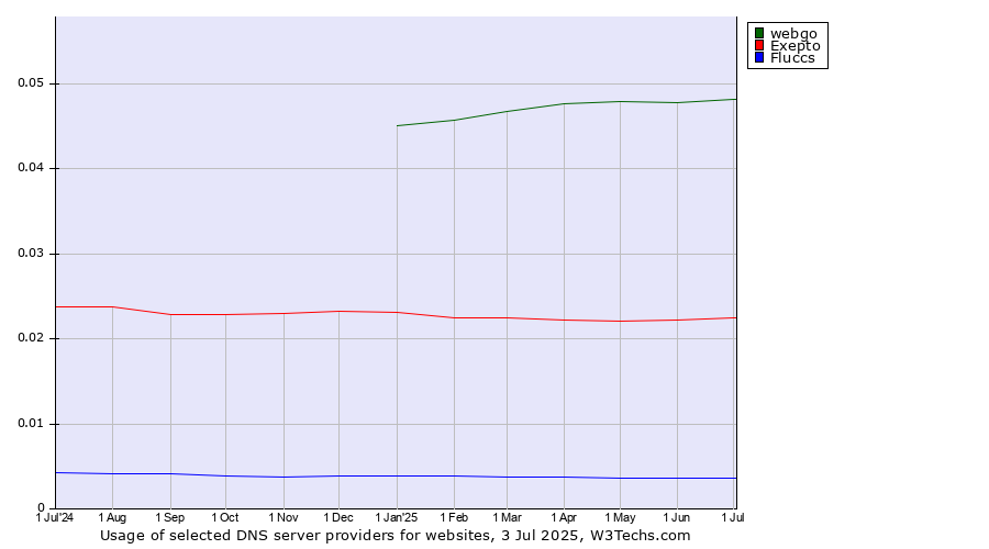 Historical trends in the usage of webgo vs. Exepto vs. Fluccs