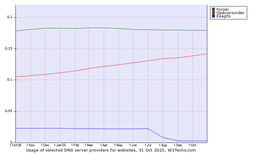 Historical trends in the usage of Forpsi vs. Openprovider vs. Exepto