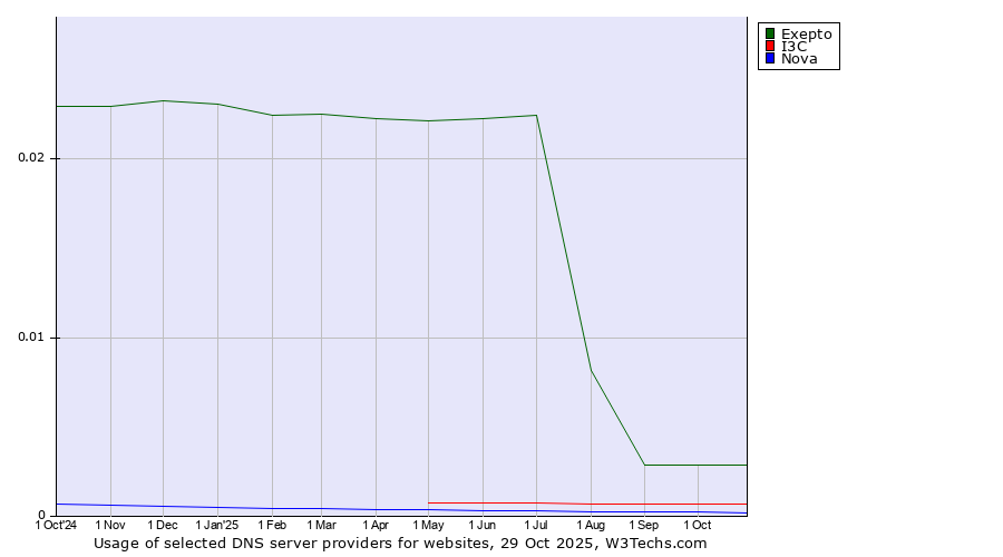 Historical trends in the usage of Exepto vs. I3C vs. Nova