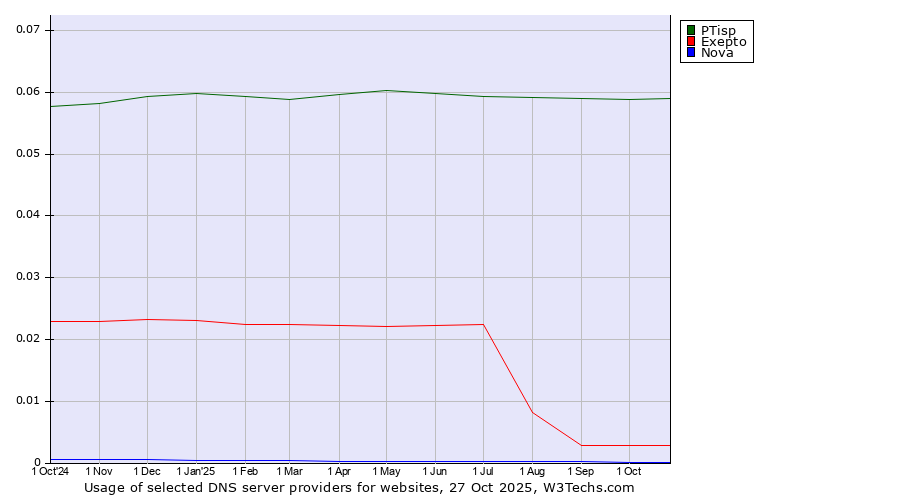 Historical trends in the usage of PTisp vs. Exepto vs. Nova