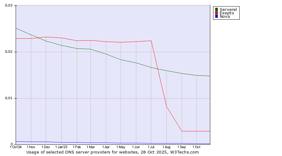 Historical trends in the usage of Serverel vs. Exepto vs. Nova