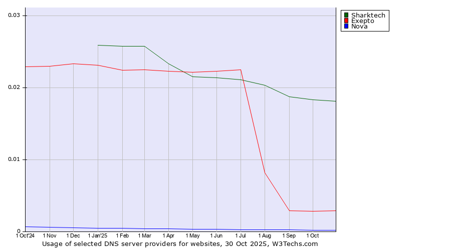 Historical trends in the usage of Sharktech vs. Exepto vs. Nova