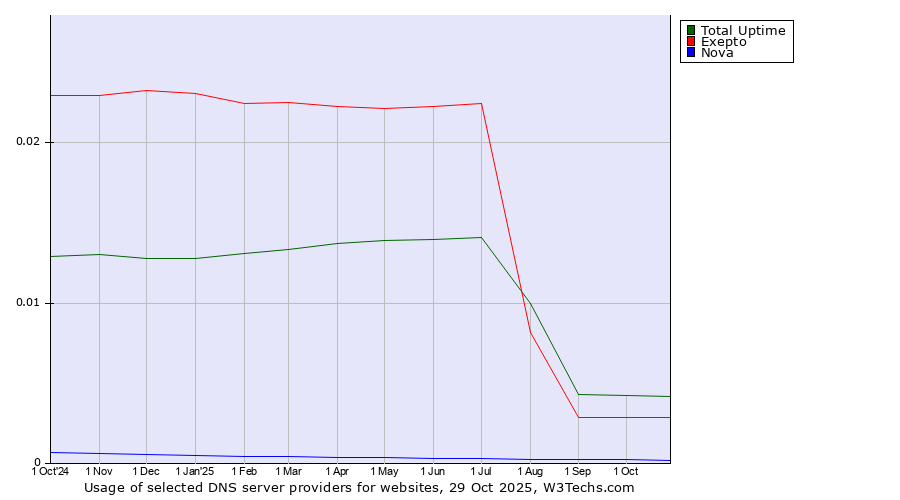 Historical trends in the usage of Total Uptime vs. Exepto vs. Nova