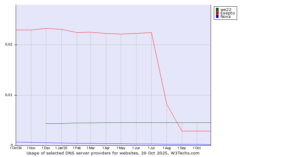 Historical trends in the usage of we22 vs. Exepto vs. Nova