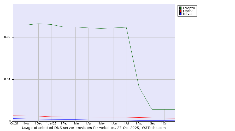 Historical trends in the usage of Exepto vs. Opti9 vs. Nova