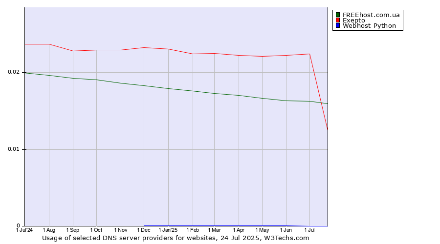 Historical trends in the usage of Exepto vs. FREEhost.com.ua vs. Webhost Python