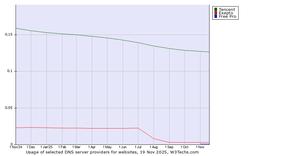 Historical trends in the usage of Tencent vs. Exepto vs. Free Pro