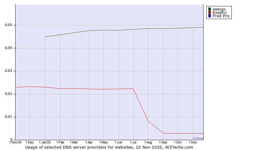 Historical trends in the usage of webgo vs. Exepto vs. Free Pro