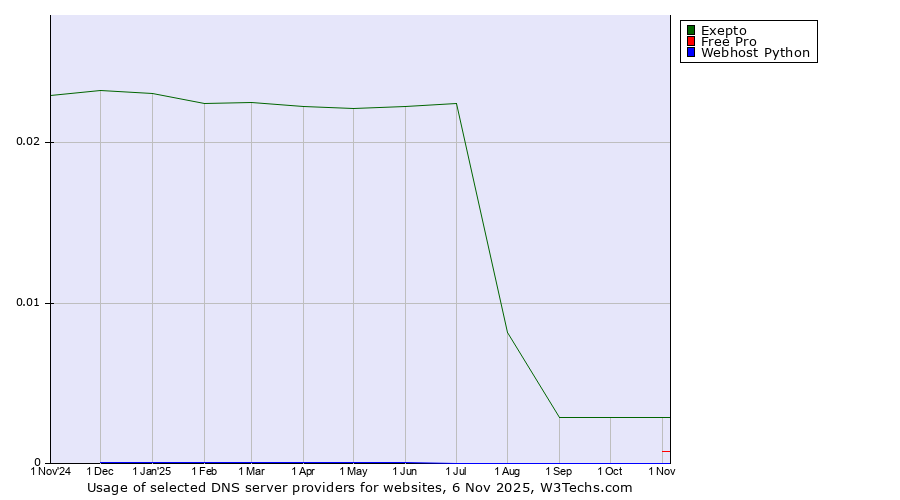 Historical trends in the usage of Exepto vs. Free Pro vs. Webhost Python