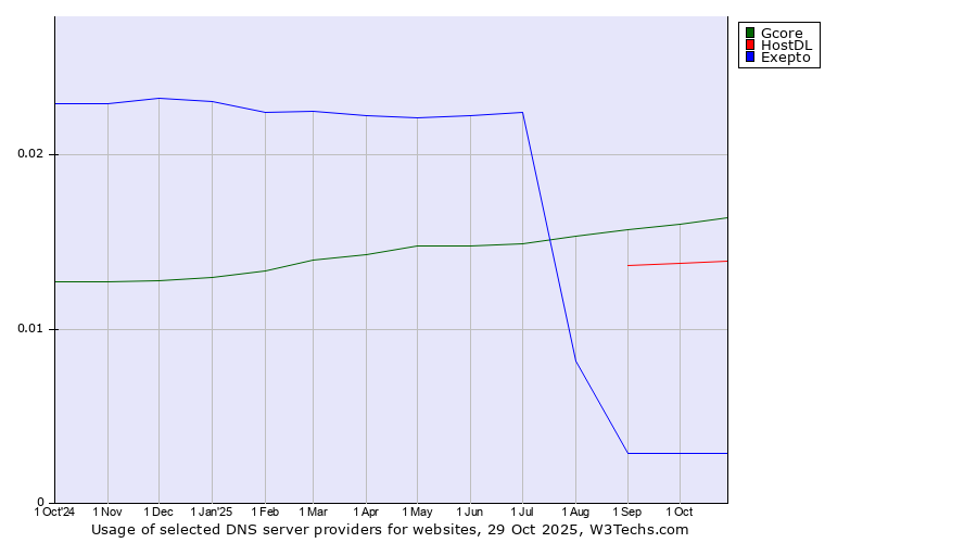 Historical trends in the usage of Gcore vs. HostDL vs. Exepto