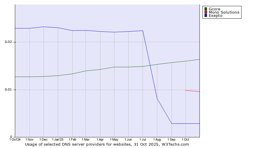Historical trends in the usage of Gcore vs. Mono Solutions vs. Exepto