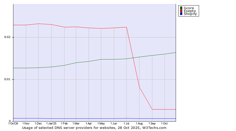Historical trends in the usage of Gcore vs. Exepto vs. Shopify