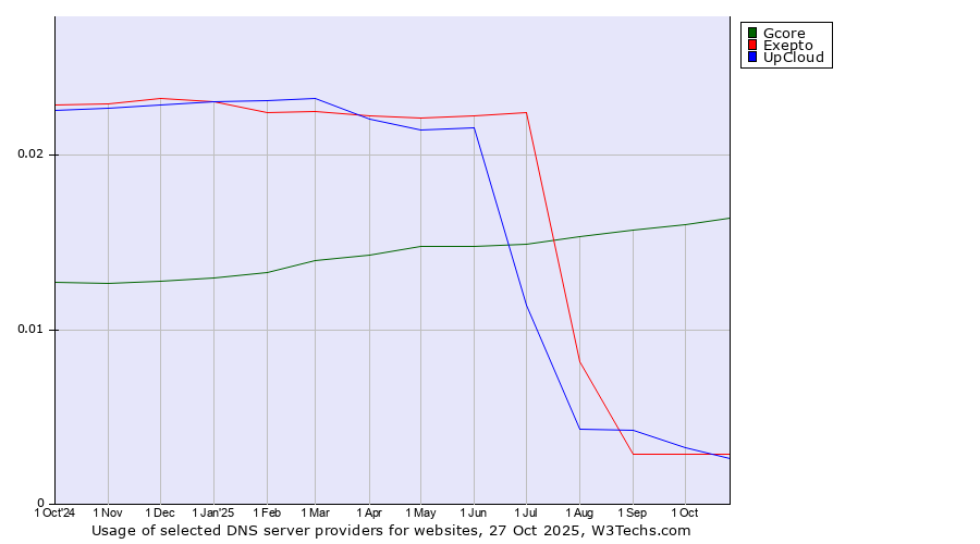Historical trends in the usage of Gcore vs. Exepto vs. UpCloud