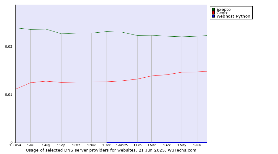 Historical trends in the usage of Exepto vs. Gcore vs. Webhost Python
