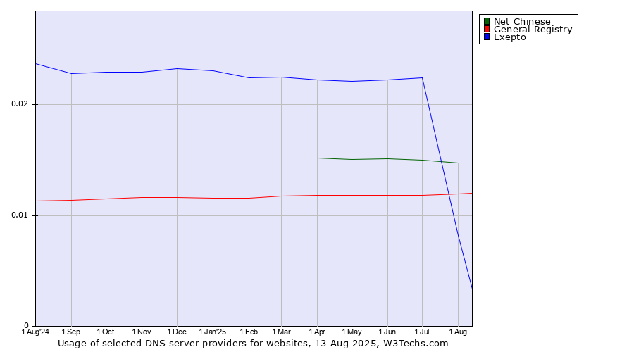 Historical trends in the usage of Exepto vs. Net Chinese vs. General Registry