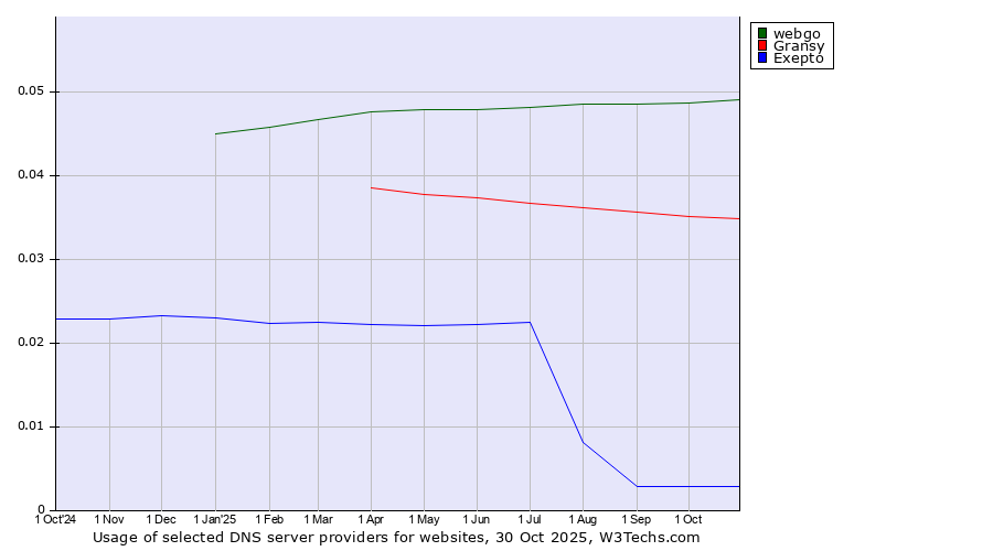 Historical trends in the usage of webgo vs. Gransy vs. Exepto