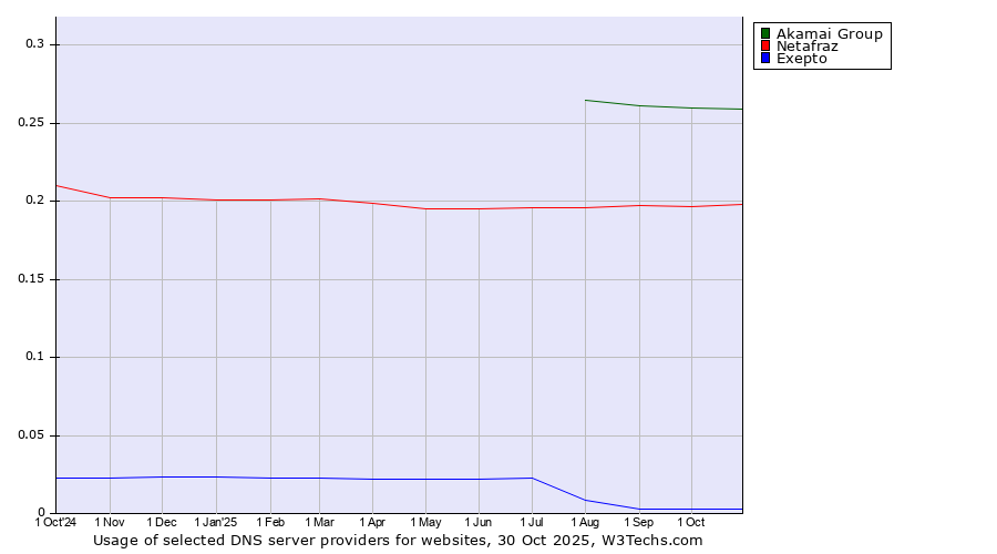 Historical trends in the usage of Akamai Group vs. Netafraz vs. Exepto