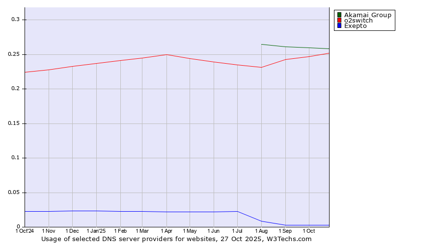 Historical trends in the usage of Akamai Group vs. o2switch vs. Exepto
