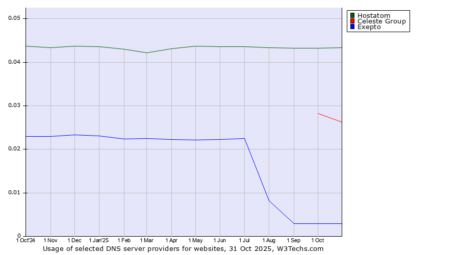 Historical trends in the usage of Hostatom vs. Celeste Group vs. Exepto