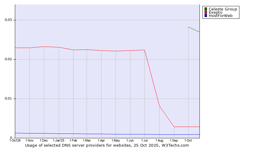 Historical trends in the usage of Celeste Group vs. Exepto vs. HostForWeb
